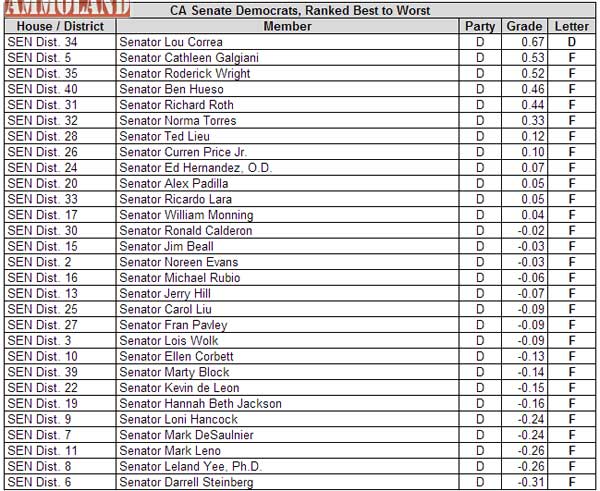 CA State Senate Democrats, Ranked Best to Worst CA State Senate Democrats, Ranked Best to Worst