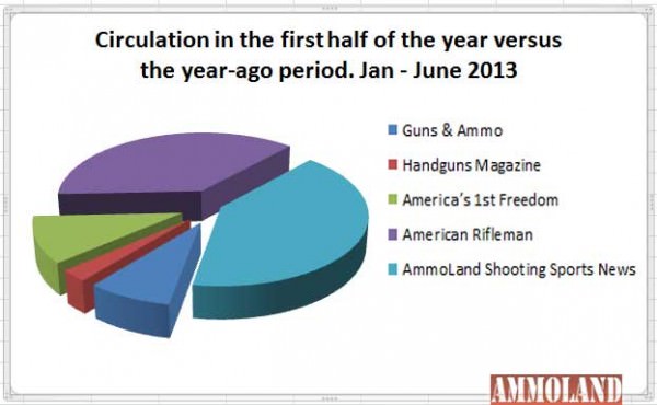 Gun Media Circulation Comparison January to June 2013