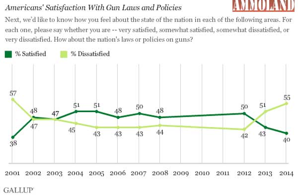 American Satisfaction with Gun Laws American Satisfaction with Gun Laws