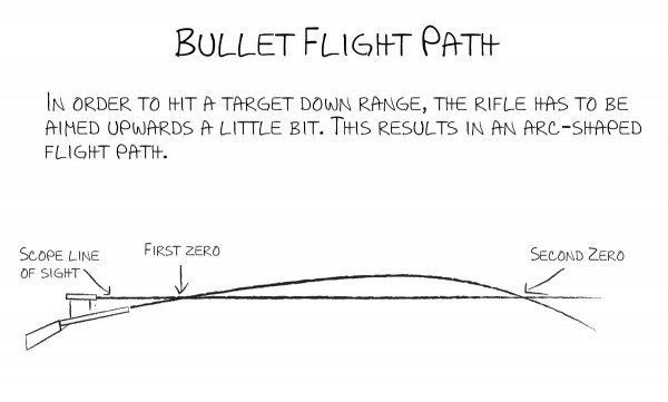 Eyesight is straight, while bullet flight paths arc.