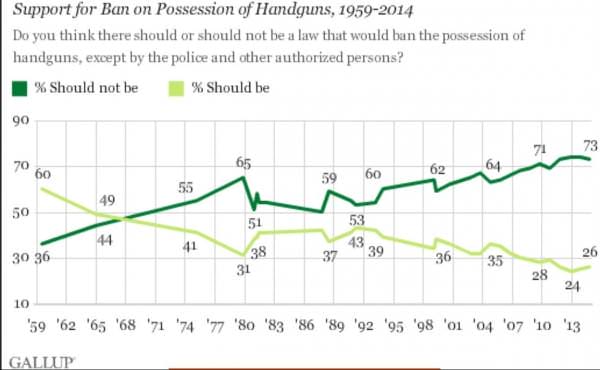GallupPollBanningHandguns59-14