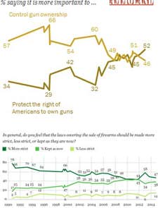 Pew and Gallop polls both show an enduring trend toward respecting gun ownership rights.
