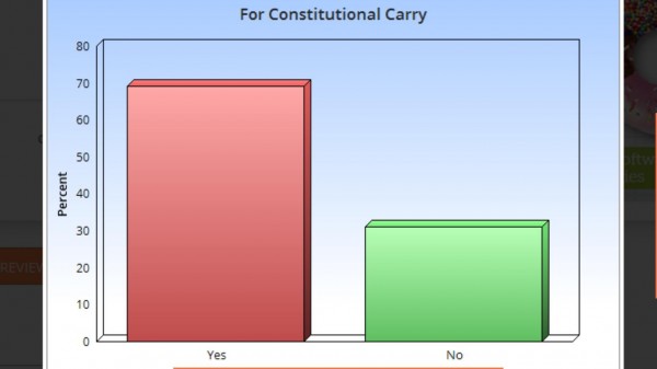 West Virginia Poll on Constitutional Carry