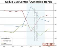 Gallop Gun Control Owneship Trends