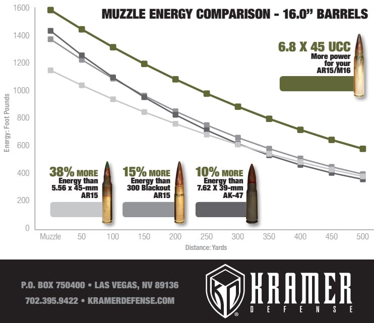 6.8x45mm Urban Combat Cartridge UCC Ballistics Chart