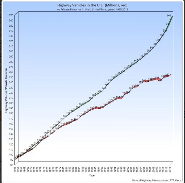 FirearmNumbersvsVehicleNumbersUS1965to2013