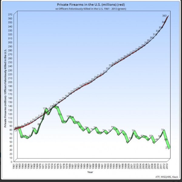 Officers Feloniously Killed vs Private Firarms 1961 to 2013