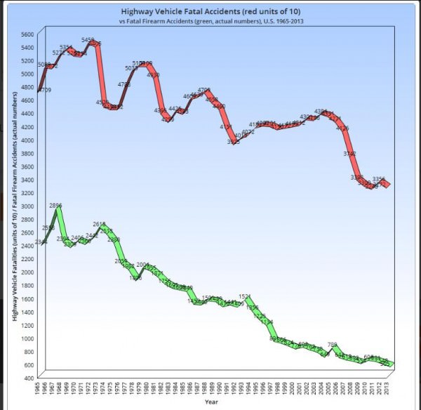 VehicleHighwayFatalitiesvsFatalFirearmsAccidents1965-2013