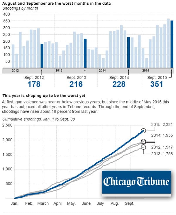 Chicago's Violence In September Was Especially Brutal