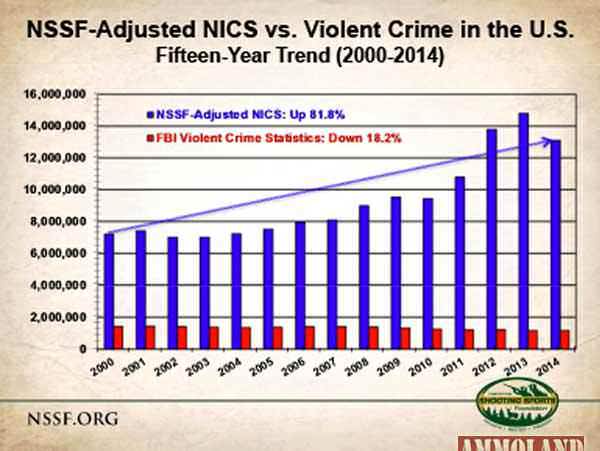 Crime in U.S. Fell Again in 2014
