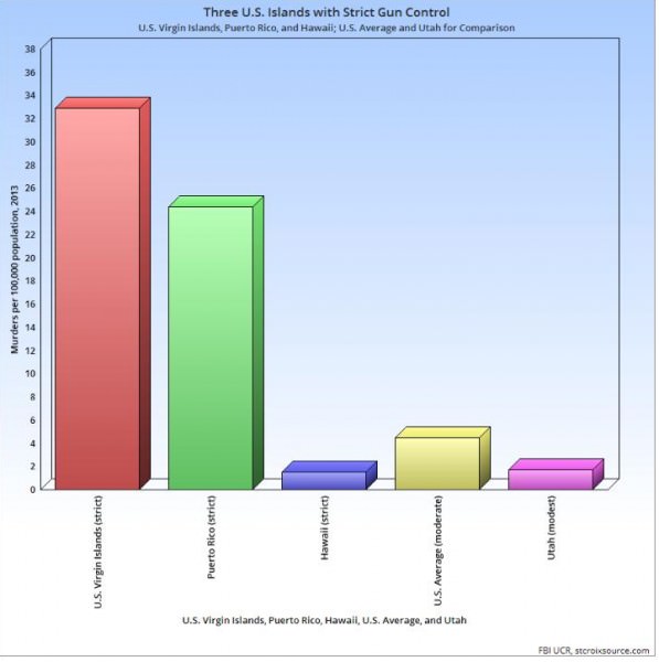 Three U.S. Isands With Strict Gun Control