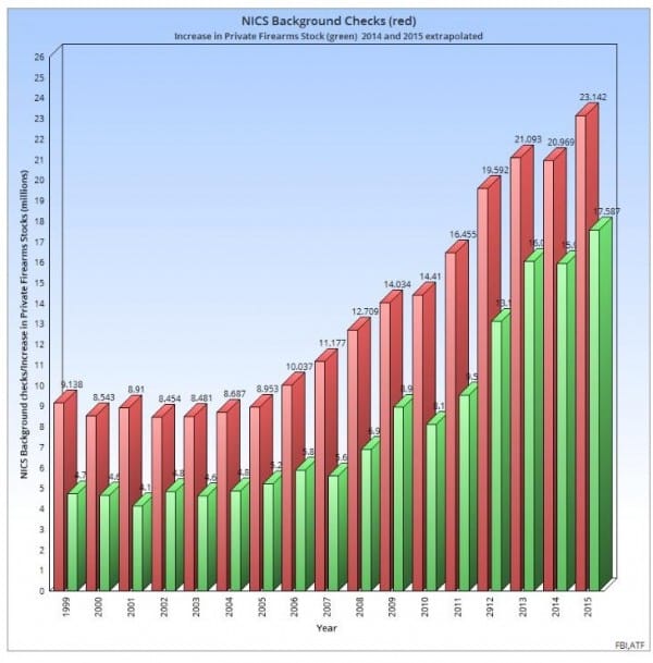 NICS checks Private Firearms Stocks1999-2015