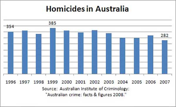 Australia Homicides