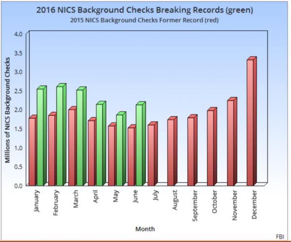 NICS Background Checks 2015 to June 2016