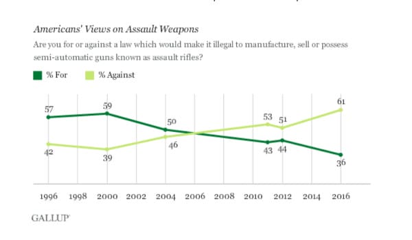 gallup-assault-weapon-ban-support-drops
