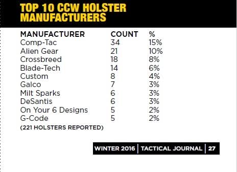 Top Ten CWW holsters