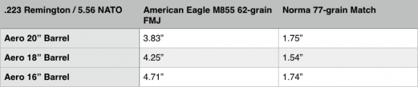 223 Accuracy different barrel length