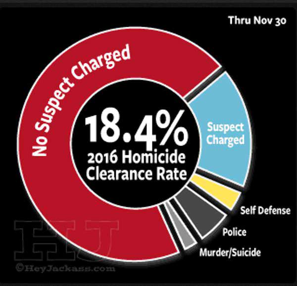 hey-jackass-clearance-rate-chicago