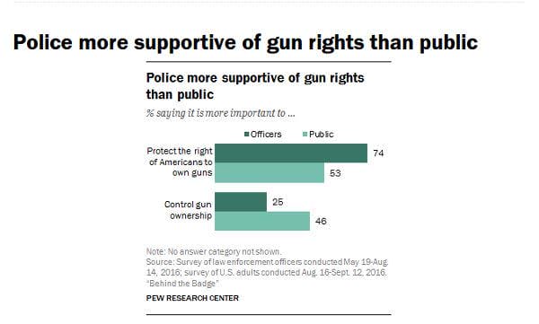 pew-poll-police-more-supportive-of-gun-rights-2016