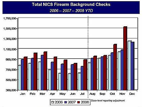 Background Checks On Gun Sales Most Ever In November 2008