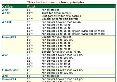 Bullet Twist Rate Chart