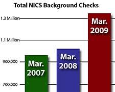 NICS Background Checks 2009