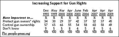 Public Takes Conservative Turn on Gun Control