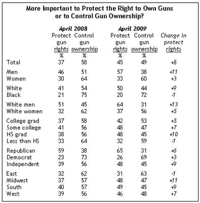 Public Takes Conservative Turn on Gun Control