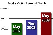 Firearms Sales Figures for May 2009