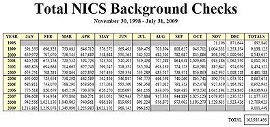 Total NICS Background Checks Report