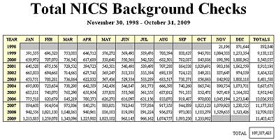 NICS Back Ground Checks for October 2009