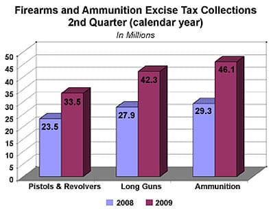 Firearms & Ammunition Excise Tax Collections