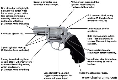 Anatomy-of-a-Charter-Revolver Anatomy of a Charter Arms Revolver