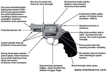 Anatomy of a Charter Arms Revolver