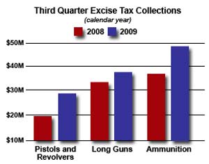 Firearms and Ammunition Excise Tax Collection Up 29%