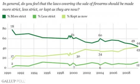 Polls Show Record-Low Support for Stricter Gun Laws