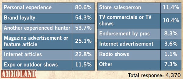 hunting brand buying decisions