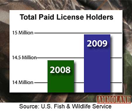 Hunting License Sales Surge