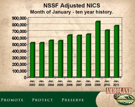 January 2011 NSSF-Adjusted NICS Background Checks