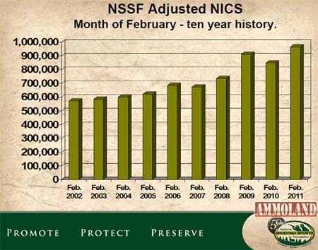 Americans Buy a Close to 1 Million Guns in February 2011