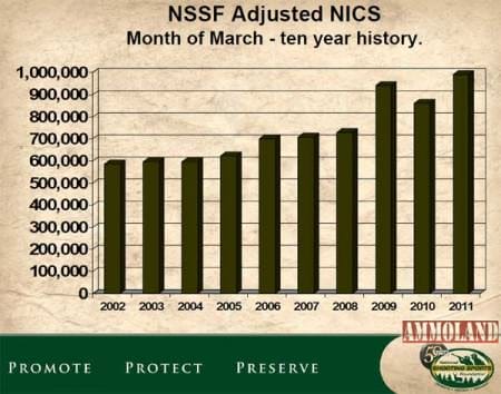 March NSSF-Adjusted NICS Background Checks