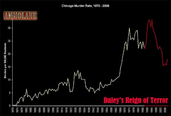 Daley’s Rein of Terror