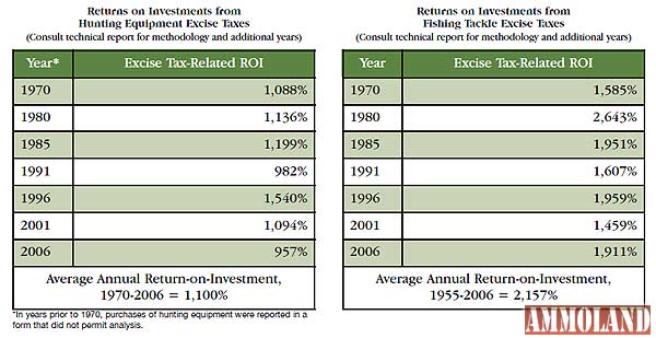 Return On Investment Hunting Excise Tax