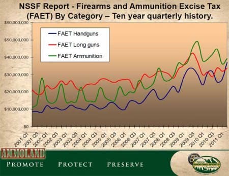 Firearms and Ammunition Excise Tax Collection Chart