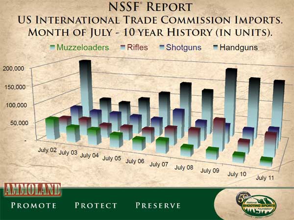 USITC Firearm And Ammunition Import Data For July 2011