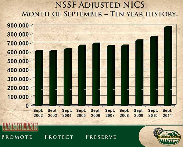 September 2011 NSSF-Adjusted NICS Background Checks