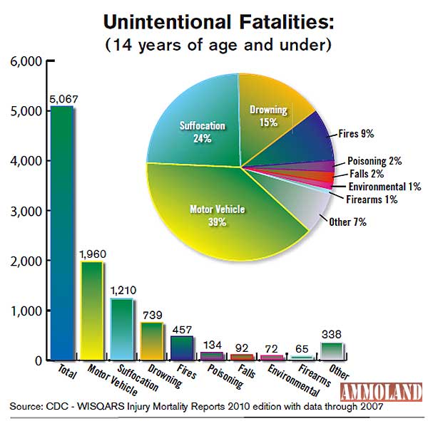 Firearms Less Than 1.5% of Accidental Fatalities Among Children