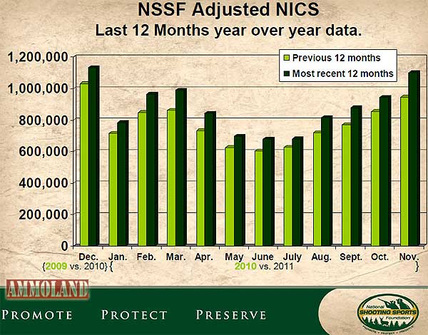 12 Month Firearms Related NICS Background Checks