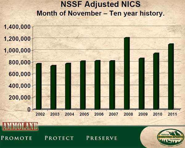 November Firearms Related NICS Background Checks Up 16.5 Percent