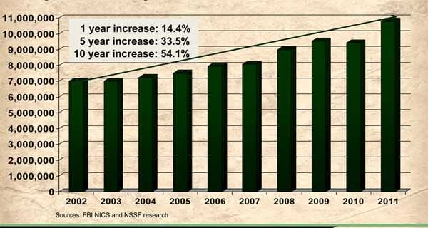 Firearms sales ten year data